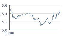 cours intraday ABC ARBITRAGE