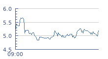 cours intraday BUDGET TELECOM