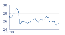 cours intraday BUREAU VERITAS