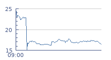 cours intraday ALSTOM