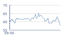 cours intraday ARKEMA