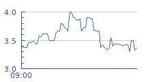 cours intraday AQUILA