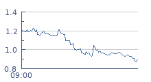 cours intraday AB SCIENCE
