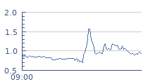 cours intraday BIOSYNEX