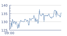 cours intraday BAINS MER MONACO