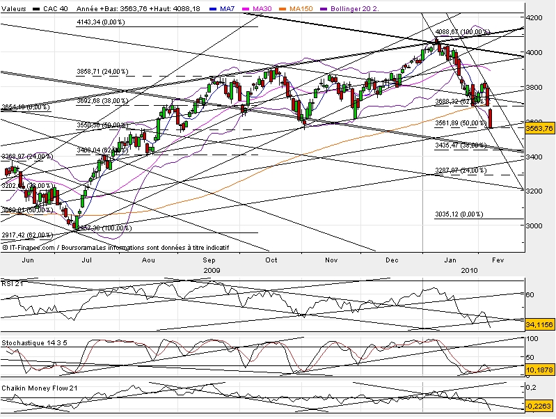 graphique bourse