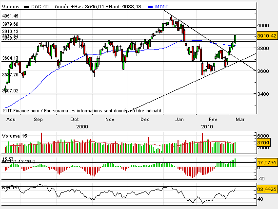 graphique bourse