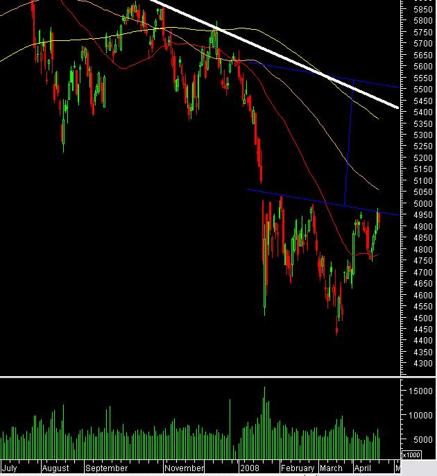 graphique bourse