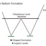 double bottom figure en W